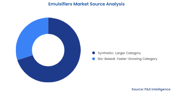 Emulsifiers Market  Segmentation Analysis